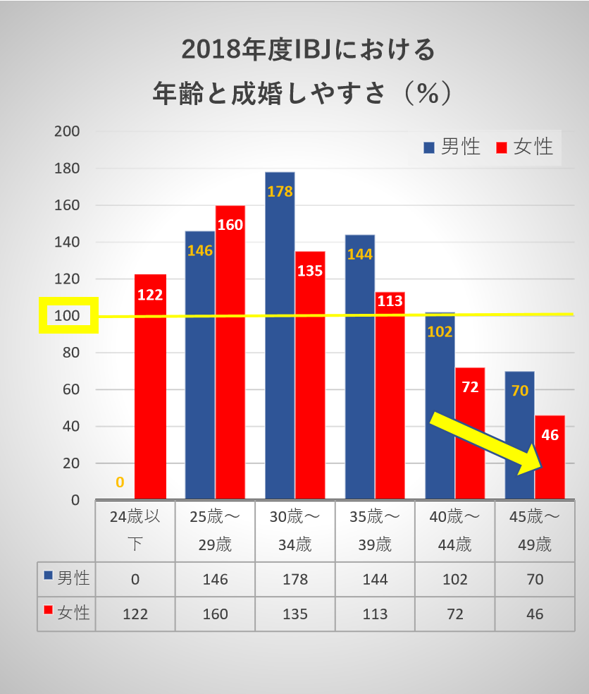 2018年度IBJにおける年齢と成婚しやすさ